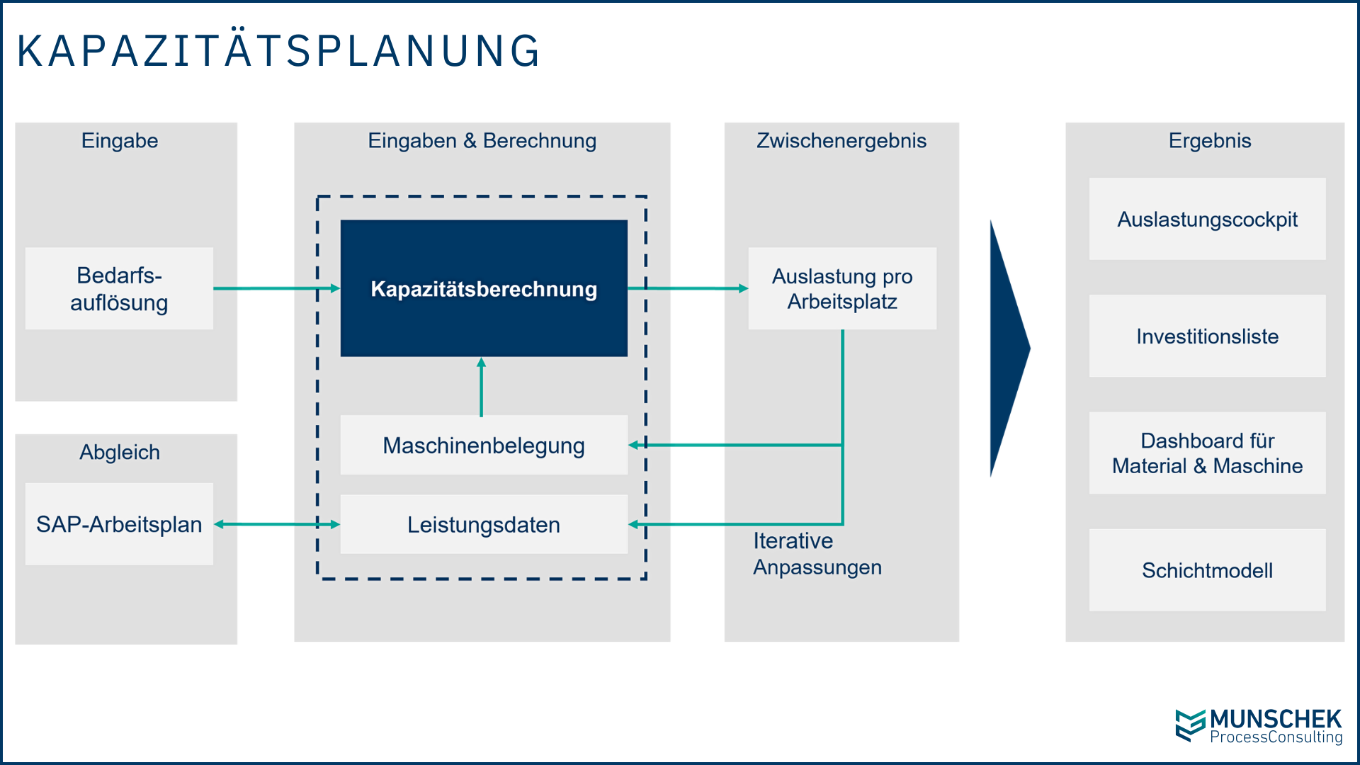 Production Capacity Planning – Utilization, Machine Scheduling, and Resource Optimization